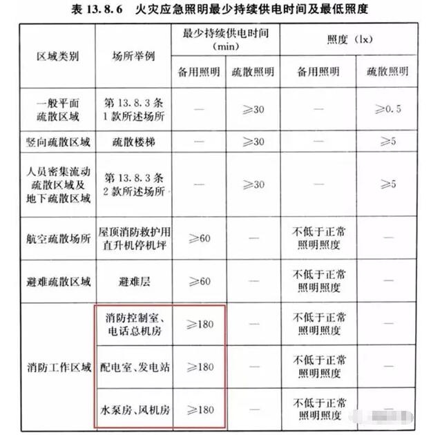 你知道消防重要設備機房的備用照明應該供電多少嗎？